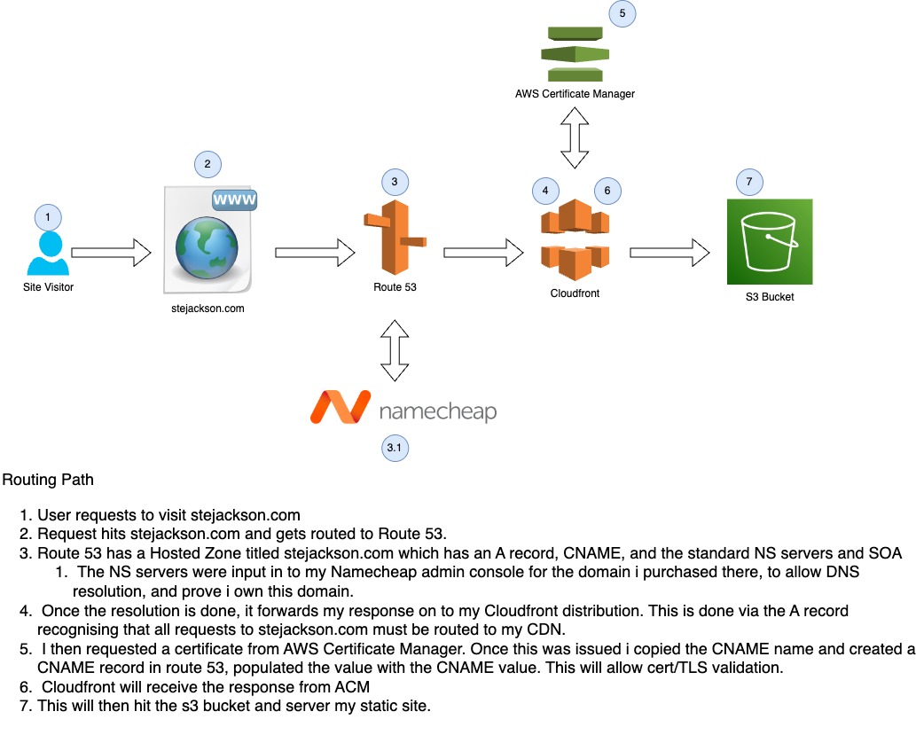 Routing Diagram